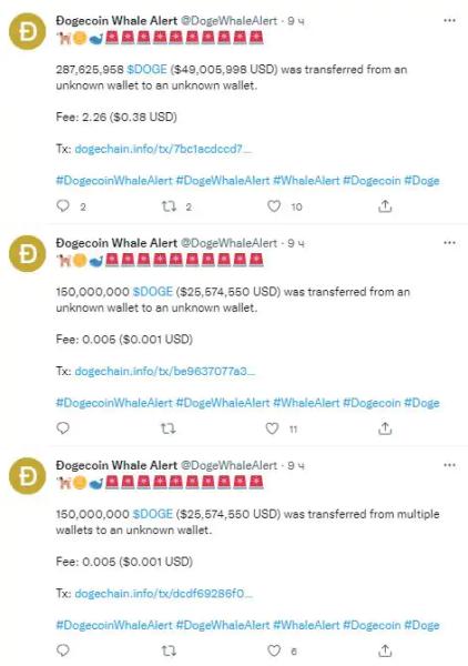 В блокчейне Dogecoin прошли транзакции почти $170 млн за сутки